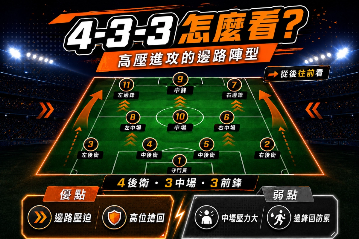 足球陣型4-3-3