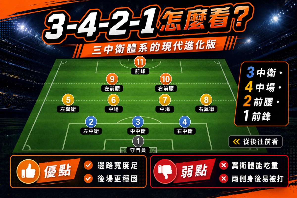 足球陣型3-4-2-1