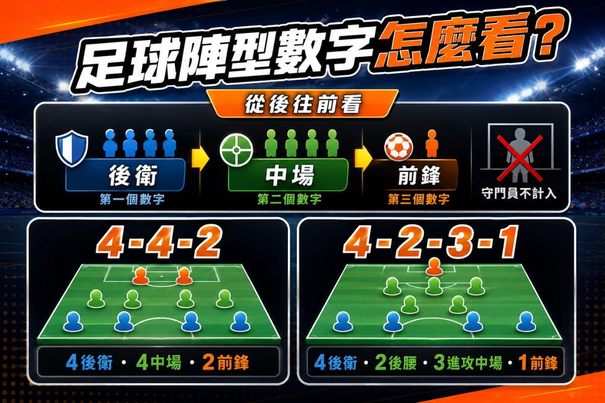 足球陣型的數字是什麼意思