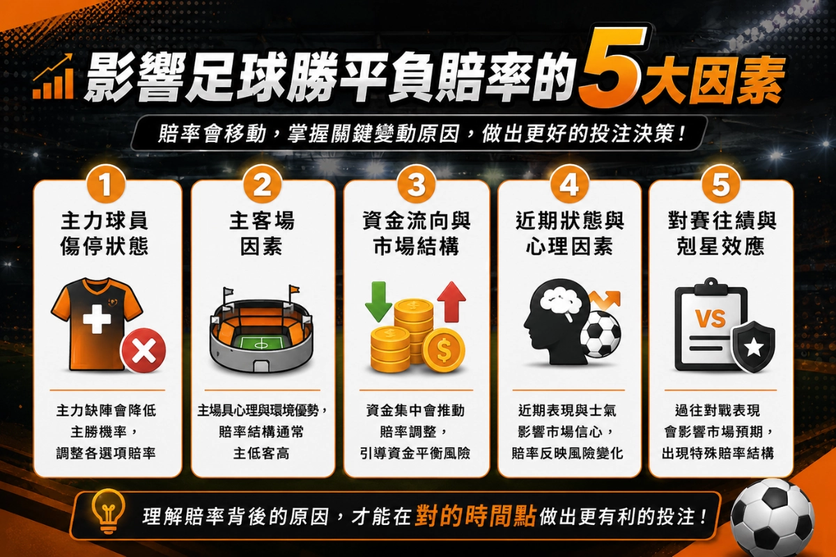 影響足球勝平負賠率的 5 個因素